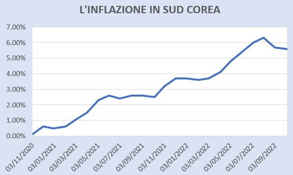 Inflazione Corea del Sud
